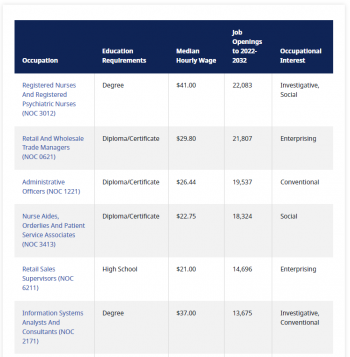 High Opportunity Occupations